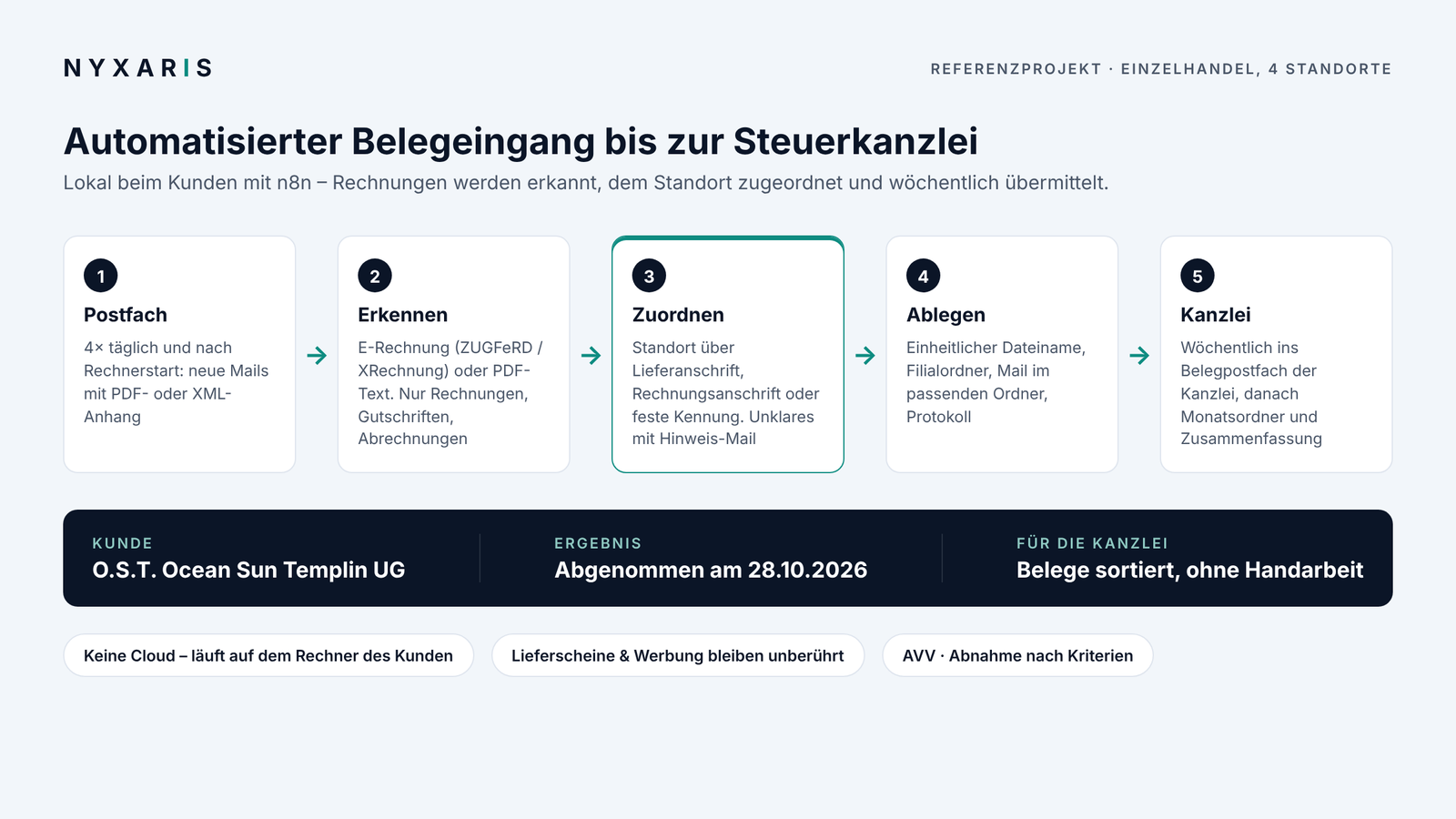 Ablauf des automatisierten Belegeingangs: Postfach, Erkennen, Zuordnen, Ablegen, Kanzlei